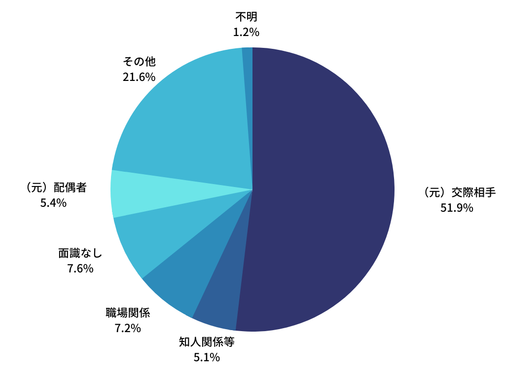 ストーカー加害者として検挙された人と相談者（被害者）の関係『第一探偵事務所 八戸支部』